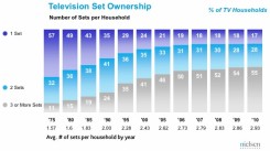 Bar graph illustrating the increase in the number of televisions per household from 1975 to 2010. In 1970, almost all households had one television. In 2010, a strong majority of households have 3 or more televisions.